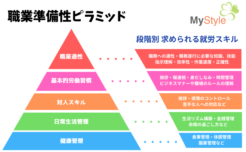 職業準備性ピラミッド
